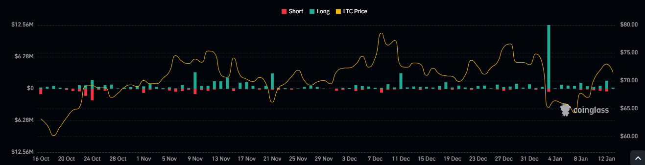 Why Buyers Need To Push The LTC Crypto To Higher Levels?
