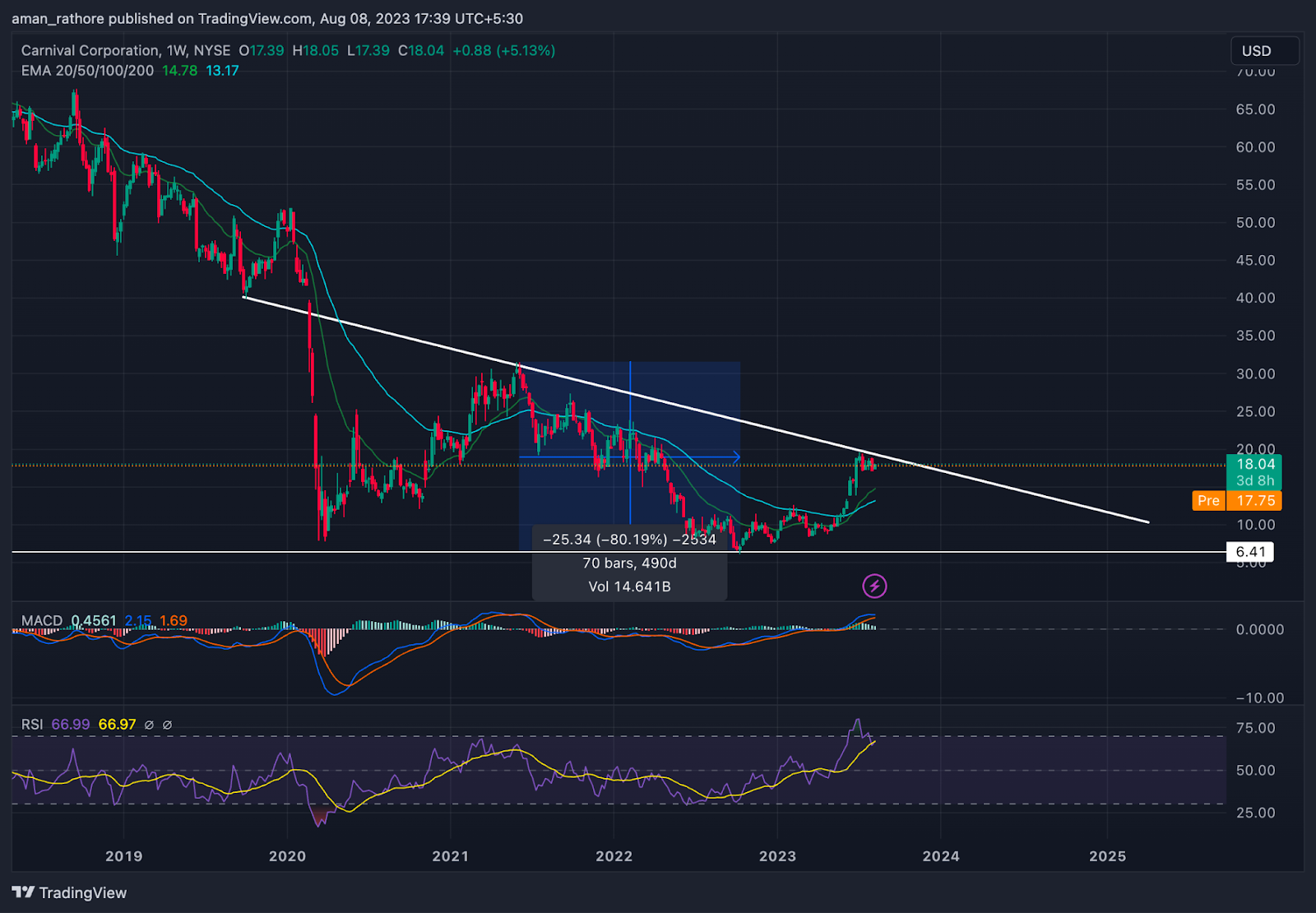 Carnival Corporation Stock Price: Will CCL  Move Out of Triangle?