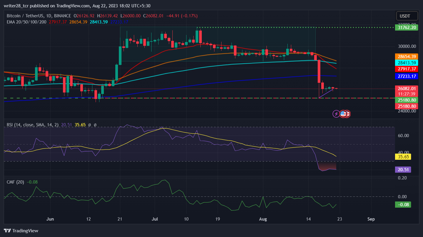 Bitcoin Price Prediction: Will the BTC Price Restest $28000 Mark?