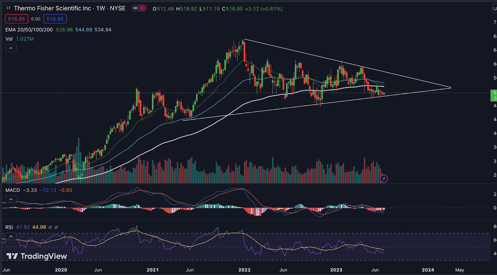 Thermo Fisher Scientific Inc. Stock Price: Will TMO Touch $450?