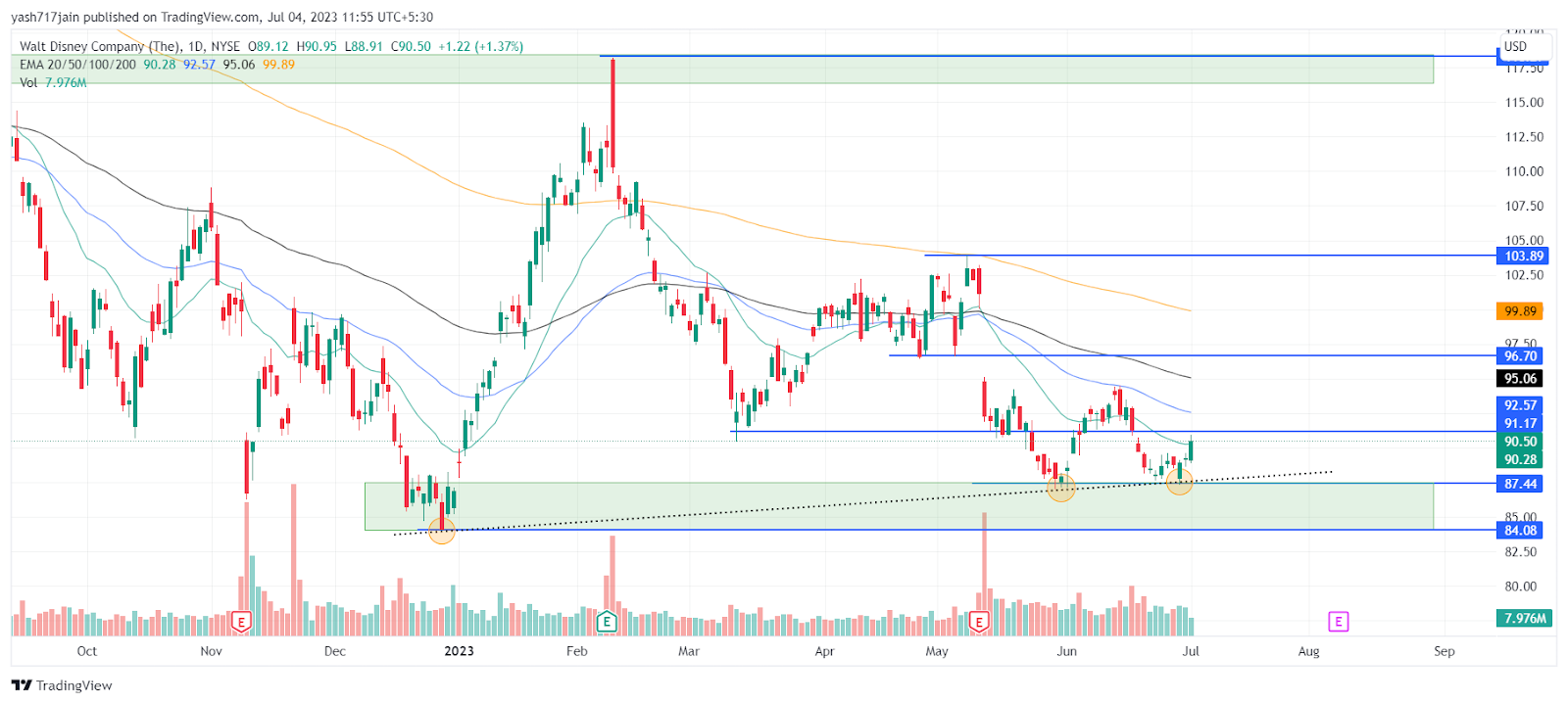 Walt Disney (NYSE: DIS) Prediction: Can DIS Bounce Back to $96? 