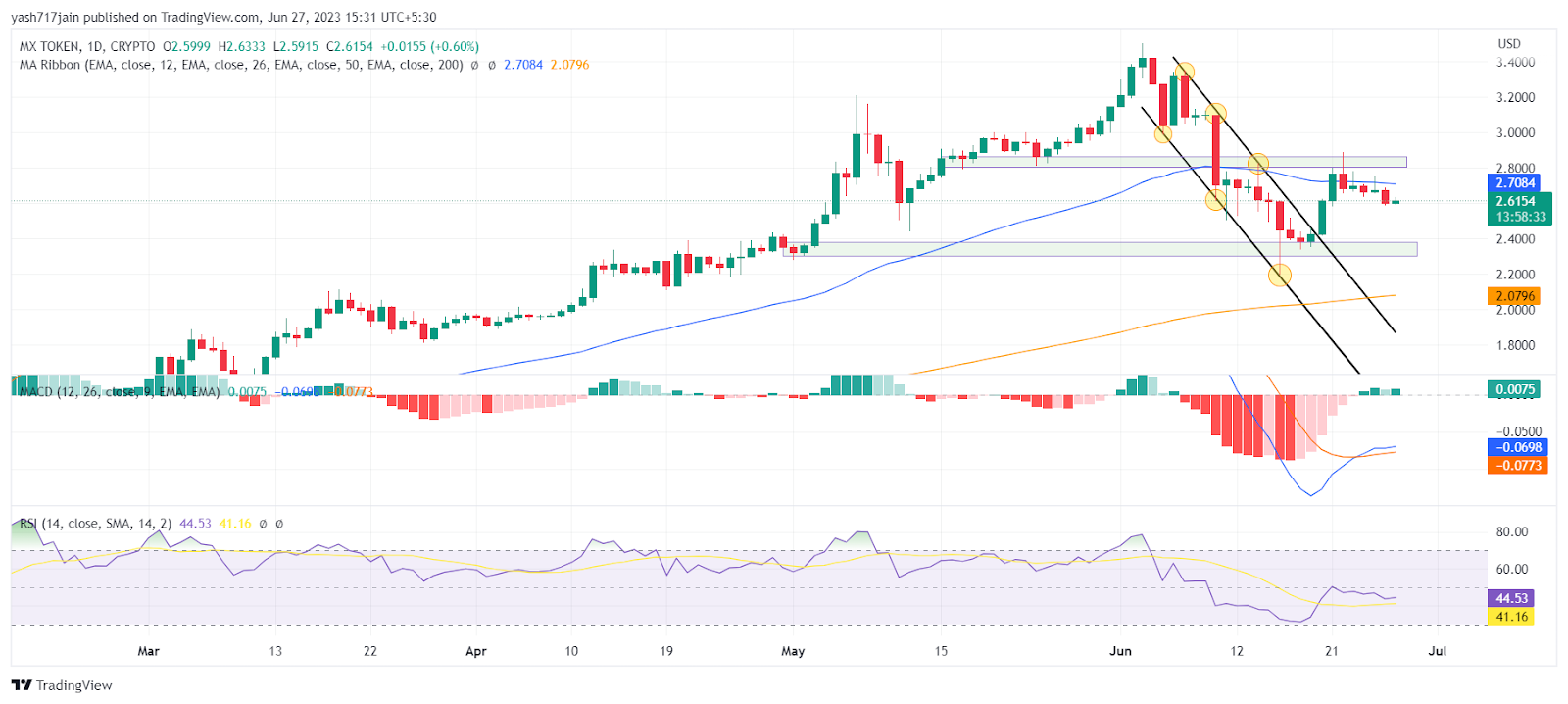 MX Token Price Analysis: Are Bulls Aiming To Shoot MX Again?