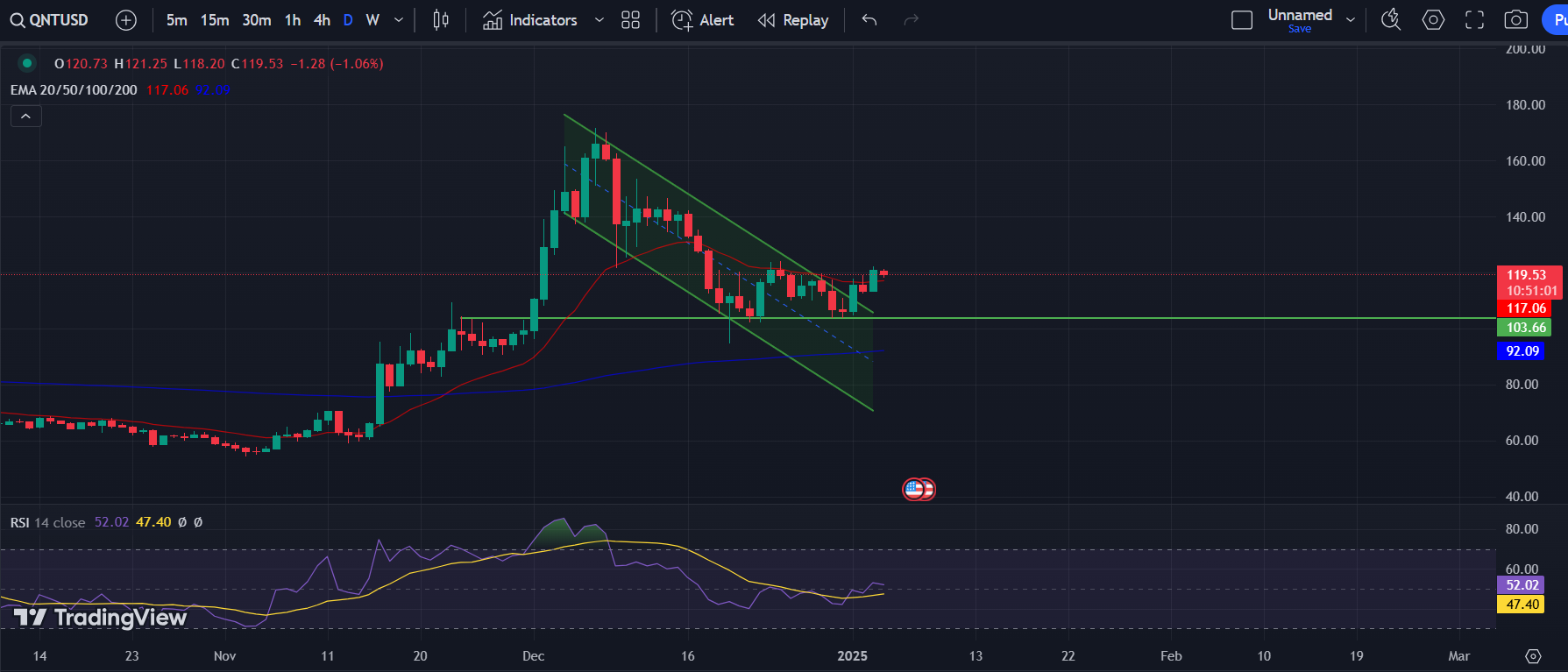 QNT/USD 1-D Chart | Source: TradingView