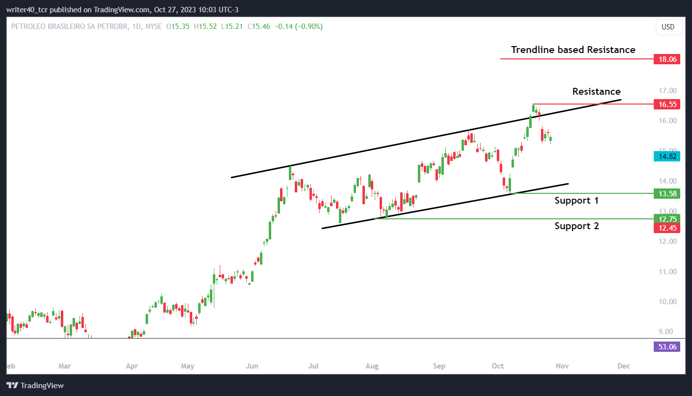PBR Stock Price Has Shown a Failed Breakout, Will It Re-Attempt?