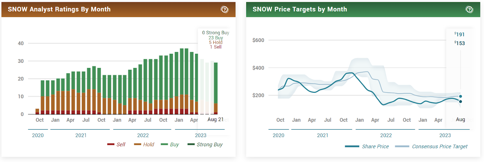 Can Snowflake (SNOW) Stock Avoid Death Crossover, Post-Earnings?
