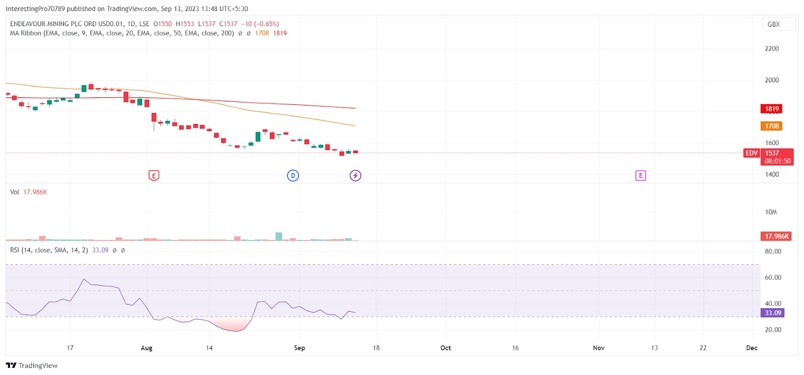 Will Endeavour Mining Share (EDV) Price Continue its Downtrend?