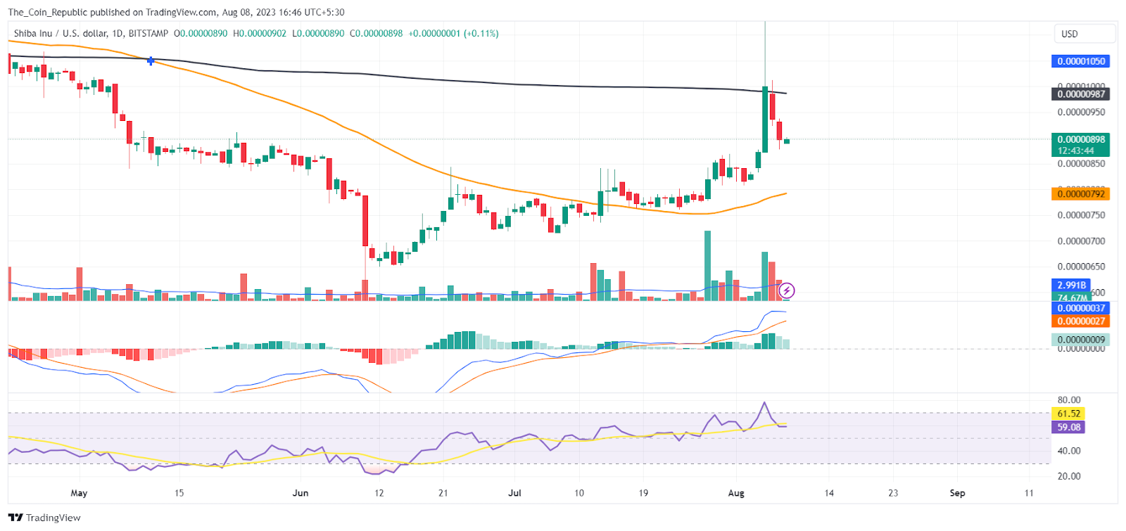 SHIB Price Prediction: Is Shiba Inu Ready For a Bull Run?