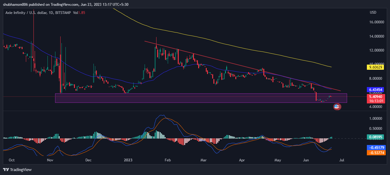 Axie Infinity Price Analysis: Will AXS Coin Recover?