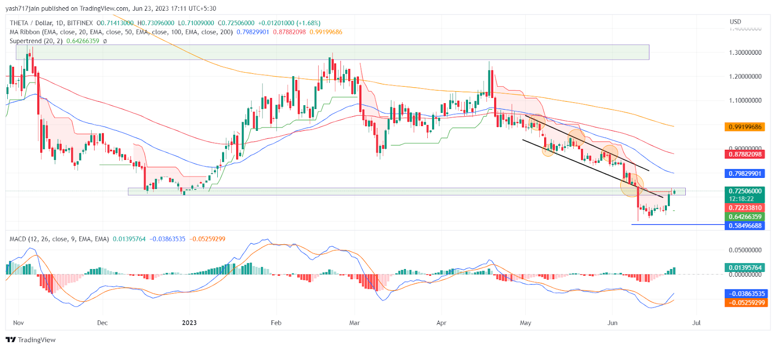 Theta Network Price Analysis: Will THETA Price Crash Soon?
