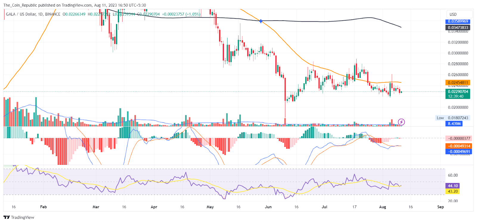 Gala Price Prediction: Gala Coin Forming Falling Wedge Pattern?