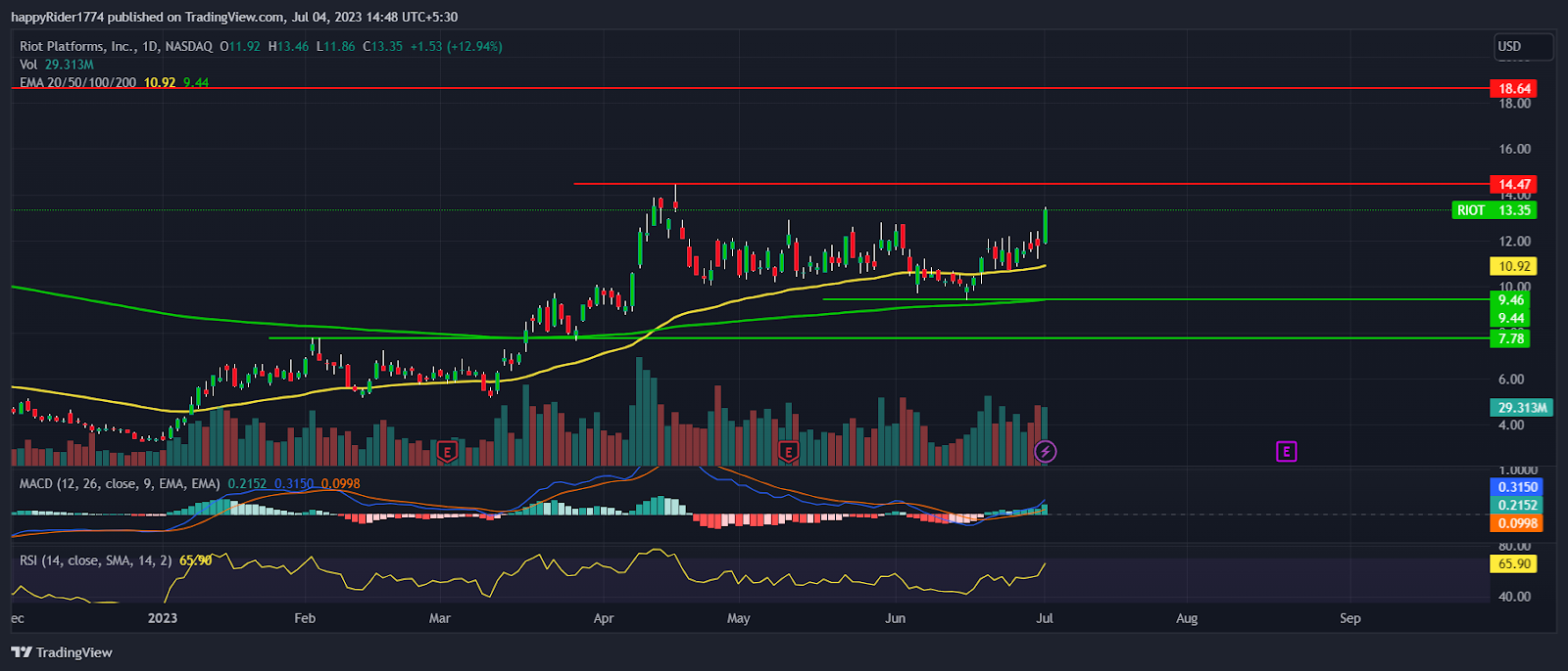 Riot Stock surges 12%; Is RIOT preparing for a new 52 week high?