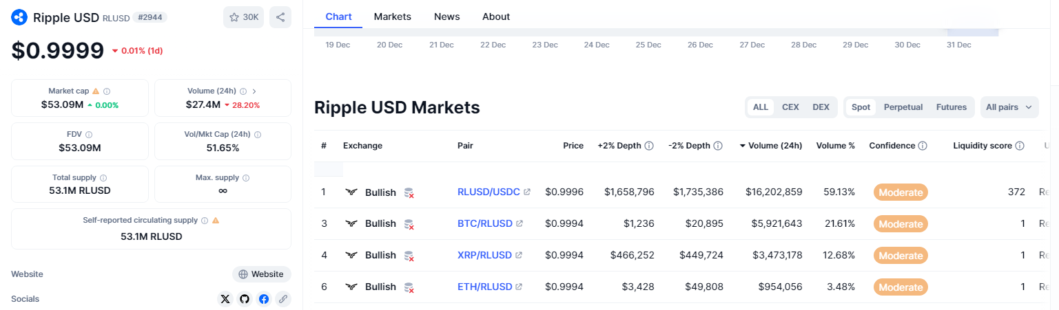 RLUSD offchain and market pairs data | Source: Coinmarketcap