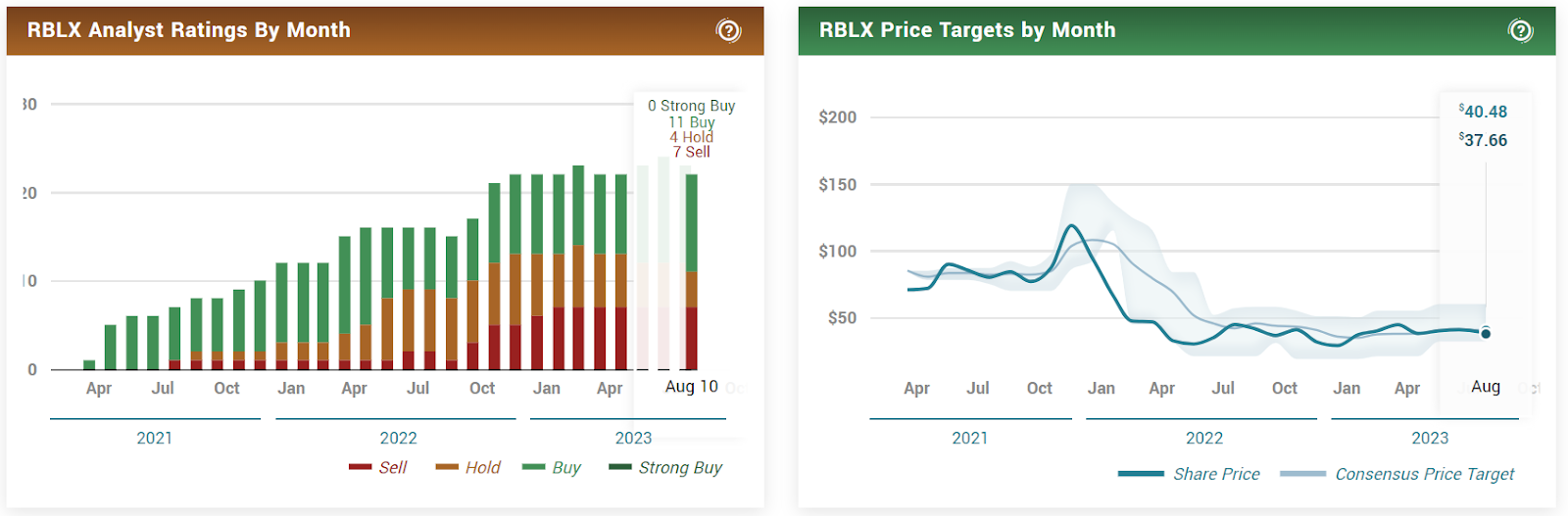 Why did Roblox Corp. (RBLX) Stock Fall By 21% After Earnings?