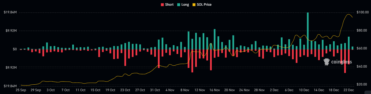 Strong Uptrend in SOL Crypto; What New Levels It May Achieve Soon?
