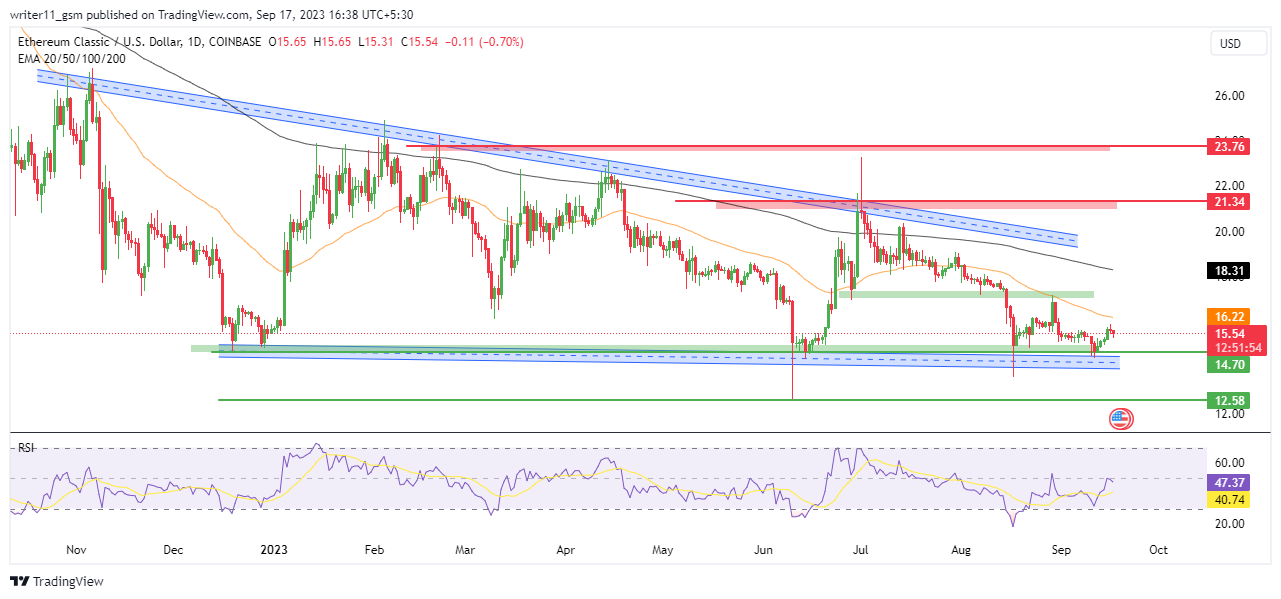 Ethereum Classic Sustaining At Lower Levels, Can It Skyrocket?
