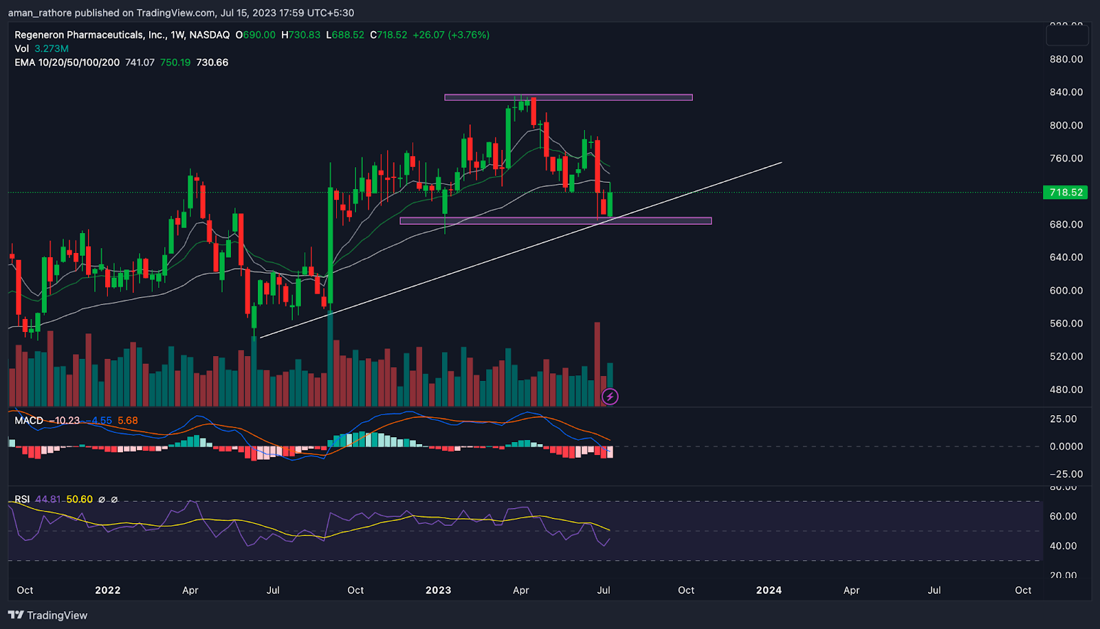 Regeneron Pharma Stock Price: Will REGN Continue Bullish Trend?