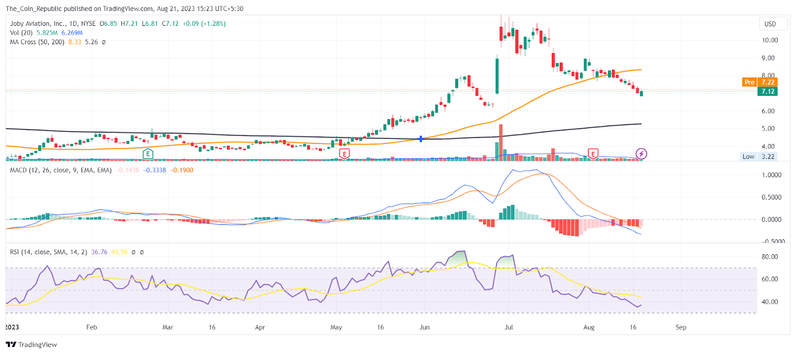 JOBY Stock Price Shows Bearishness: Will It Slid Below $5 Mark?