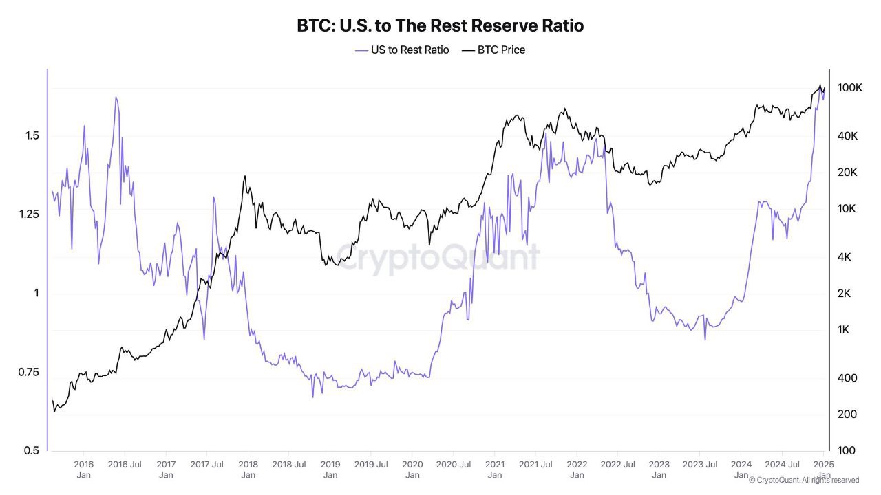 Ratio of U.S Bitcoin holdings vs others | Surce: CryptoQuant