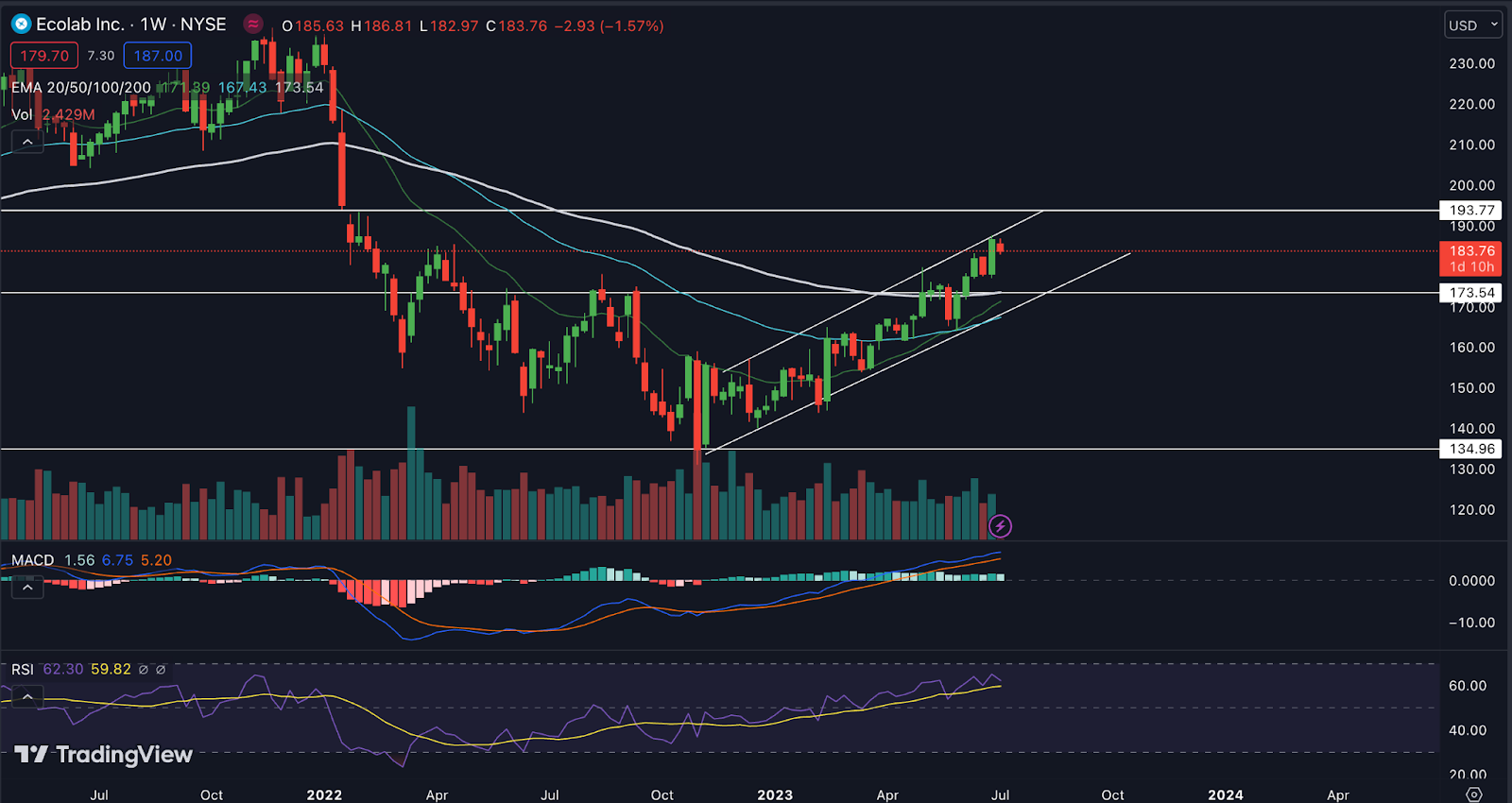 Ecolab Inc (NYSE: ECL): Will ECL Stock Price Hit All-Time High?