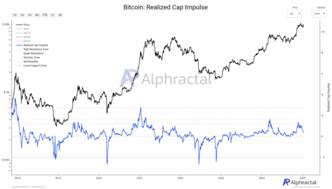 Realized Cap Impulse | Source: Alphractal