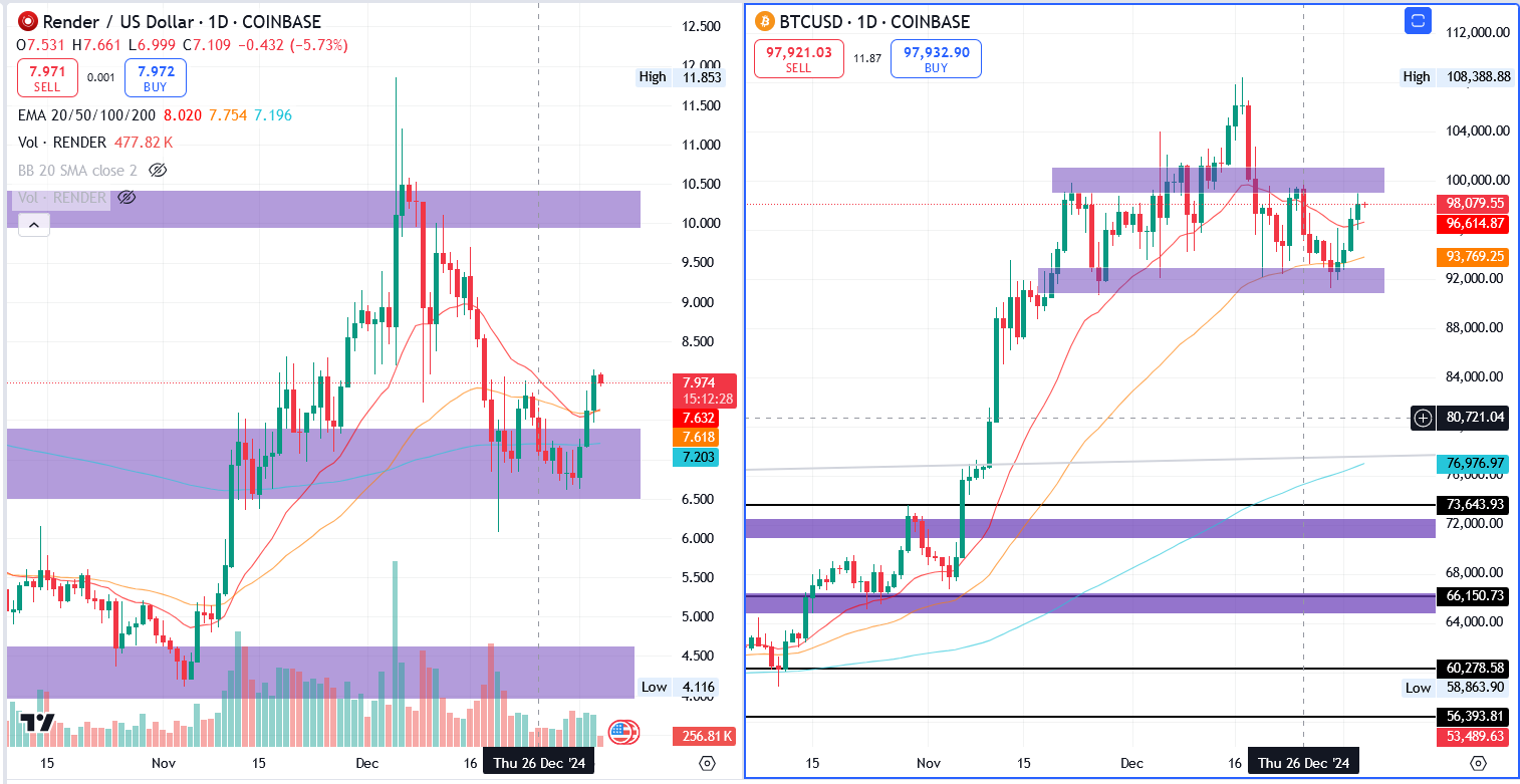 Rennder/USD & BTC/USD 1.D. | Source: TradingView