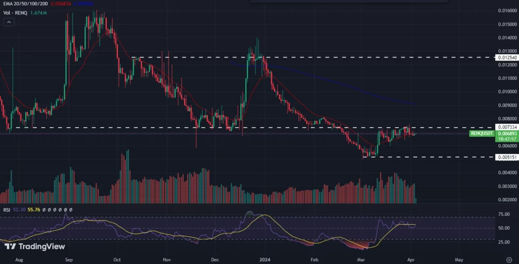 Renq Finance Price