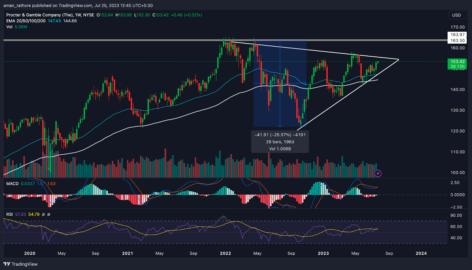 Procter and Gamble Stock Price: Will PG Break Above Triangle?