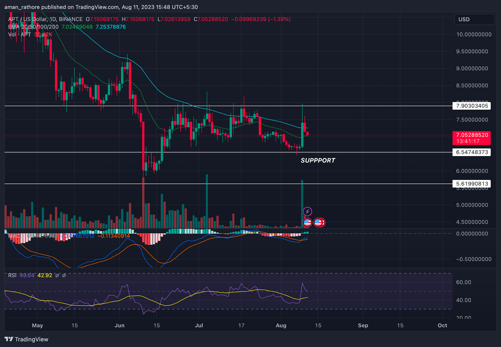Aptos Price Analysis: Will APT Sustain Above The $7.00 Level?
