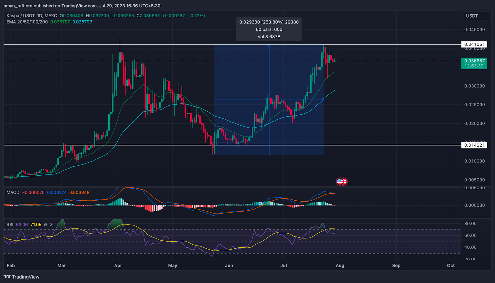 Kaspa Price Prediction: Will KAS Make An All-Time High?