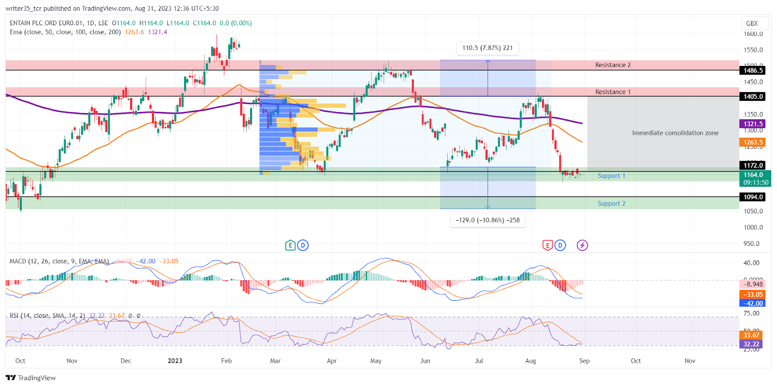 ENT Stock Price: ENT is Trading at Its Support Zone, What’s Next?