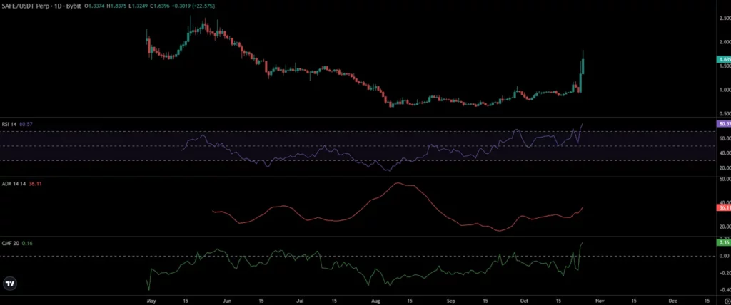 SAFE Price Chart
