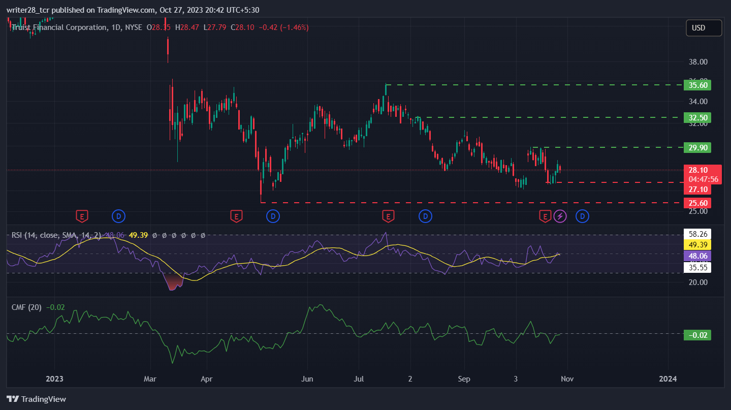 Truist Financial Corp: TFC Stock Is Contesting For The 20-Day EMA