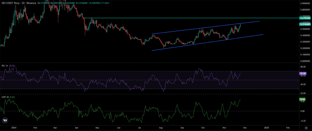 SEI Price Chart  
