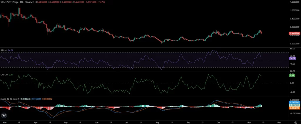 SEI Price Chart