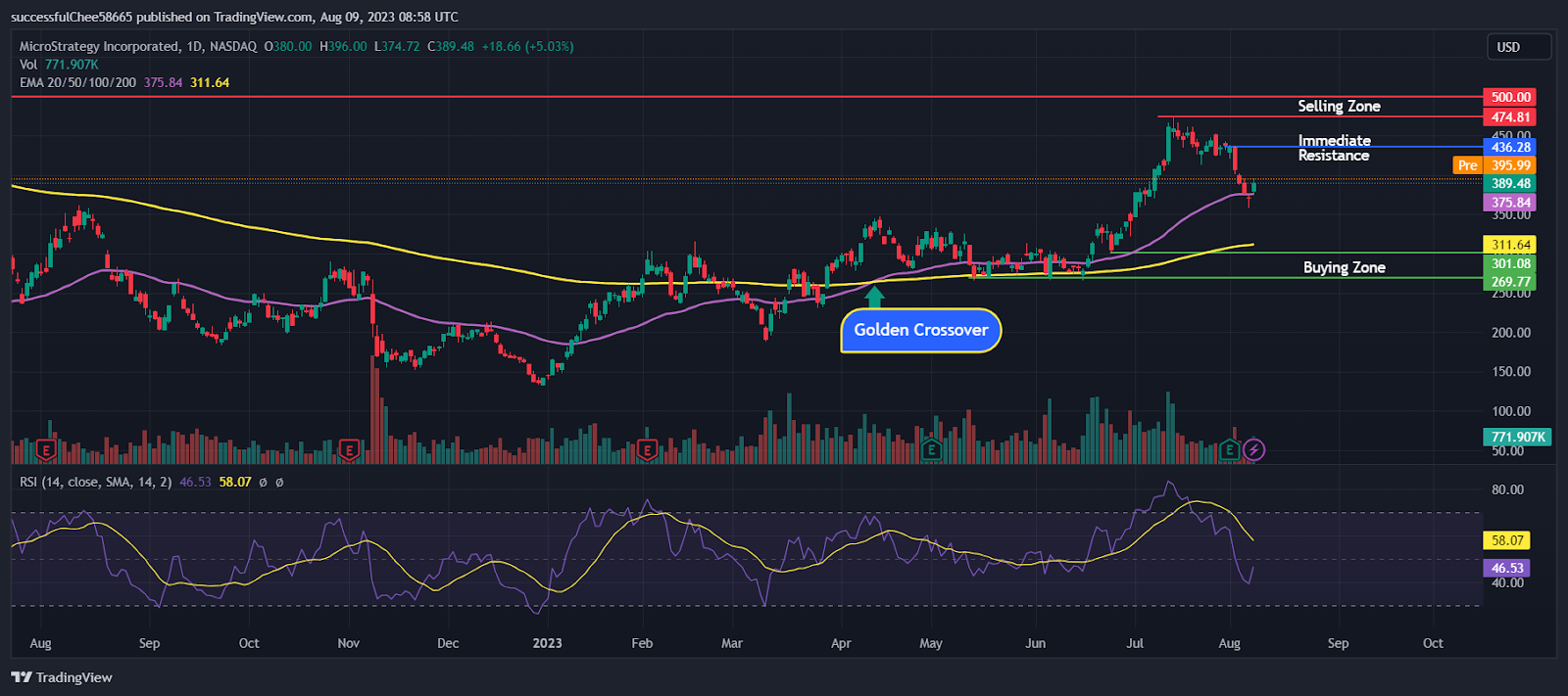 Microstrategy Inc. (MSTR) Stock Earnings Beat Estimates by 900%