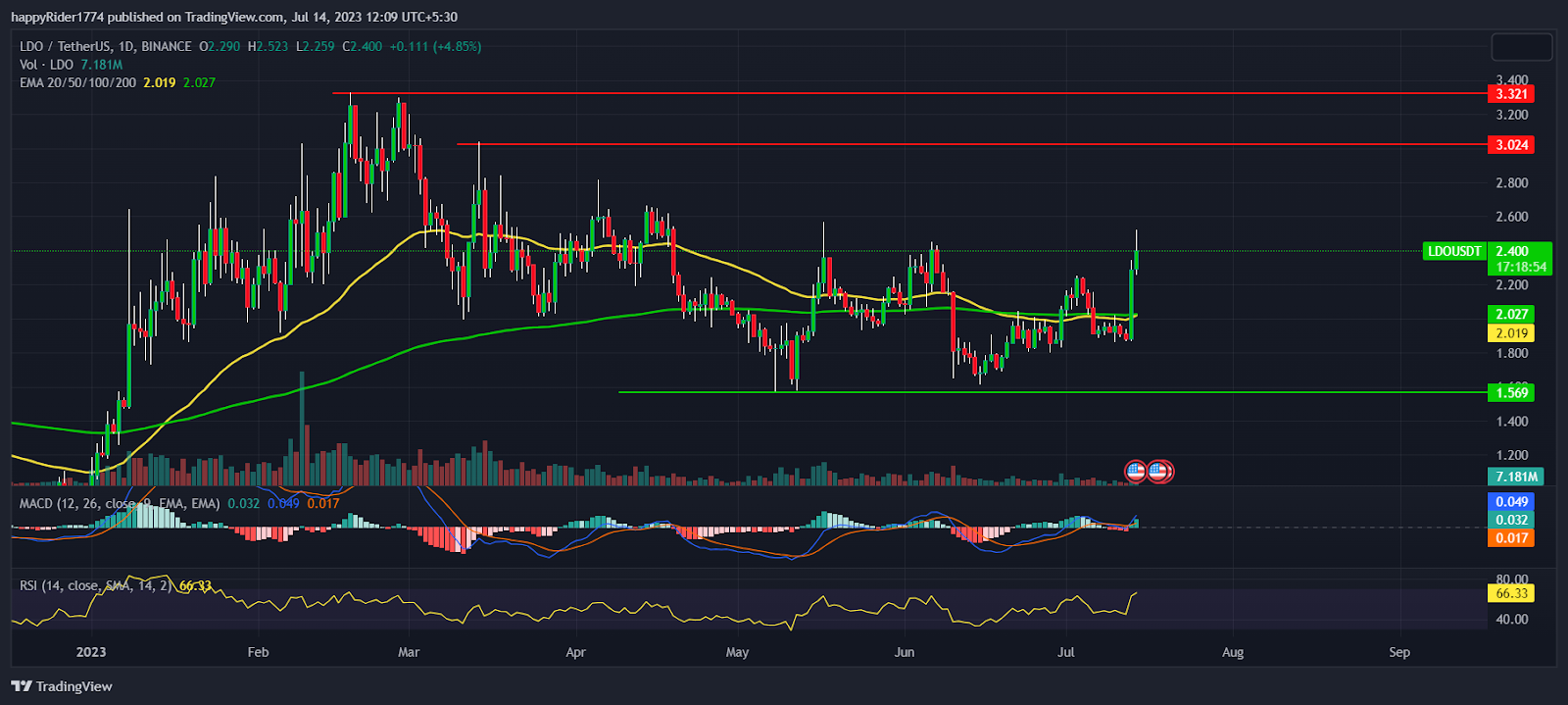 Lido DAO Price up 25%; Will LDO Price reach YTD high soon?