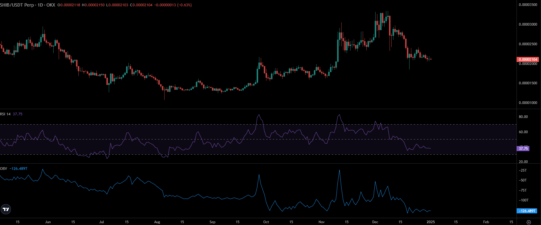 SHIB Price Chart | Source: TradingView