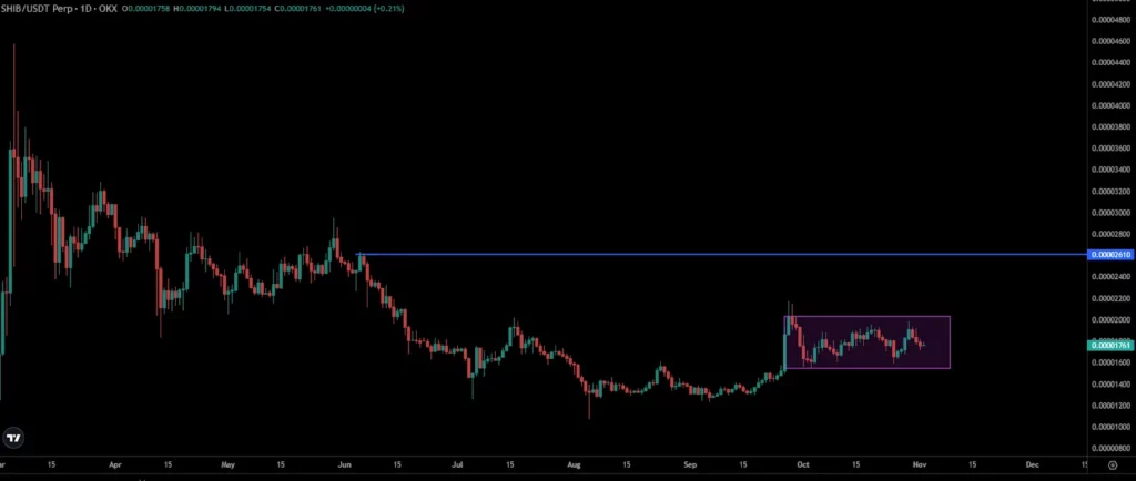SHIB Price Chart