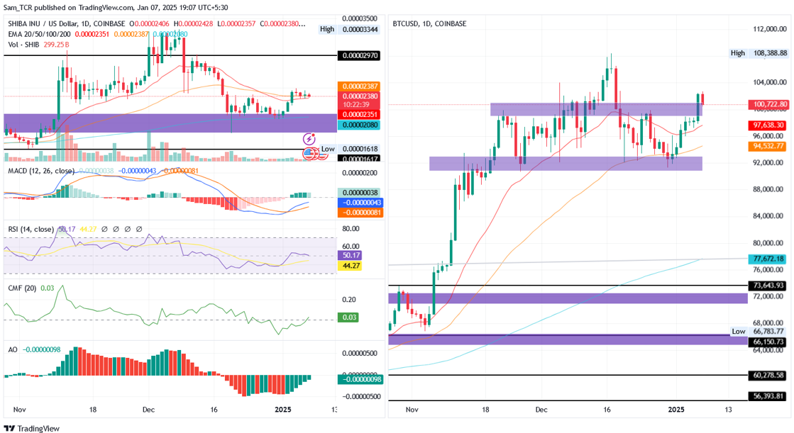 SHIBA INU /USD & BTC / USD 1.D. | Source: TradingView