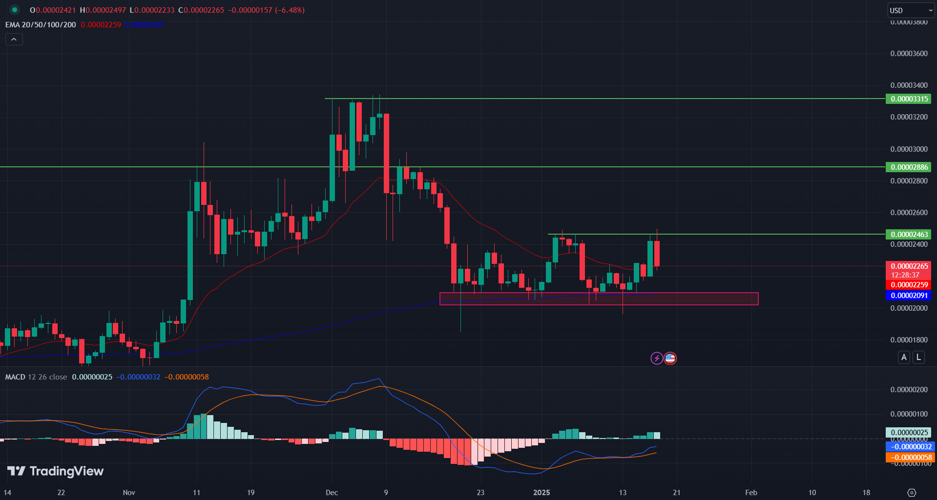 SHIB/USD 1-D Chart | Source: TradingView