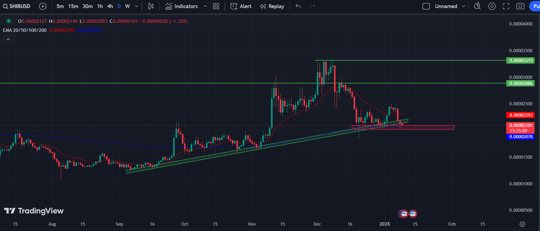 SHIB/USD 1-D Chart | Source: TradingView