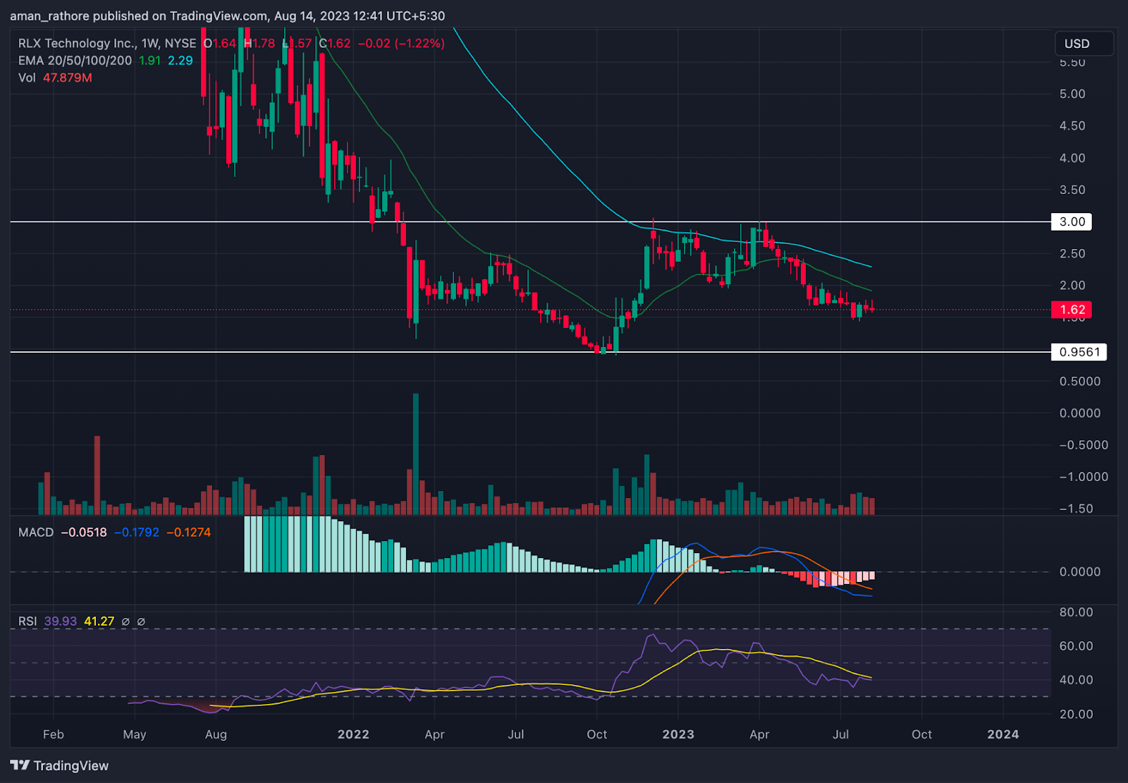 RLX Technology Inc. Stock Price: Where Will RLX Move Now?