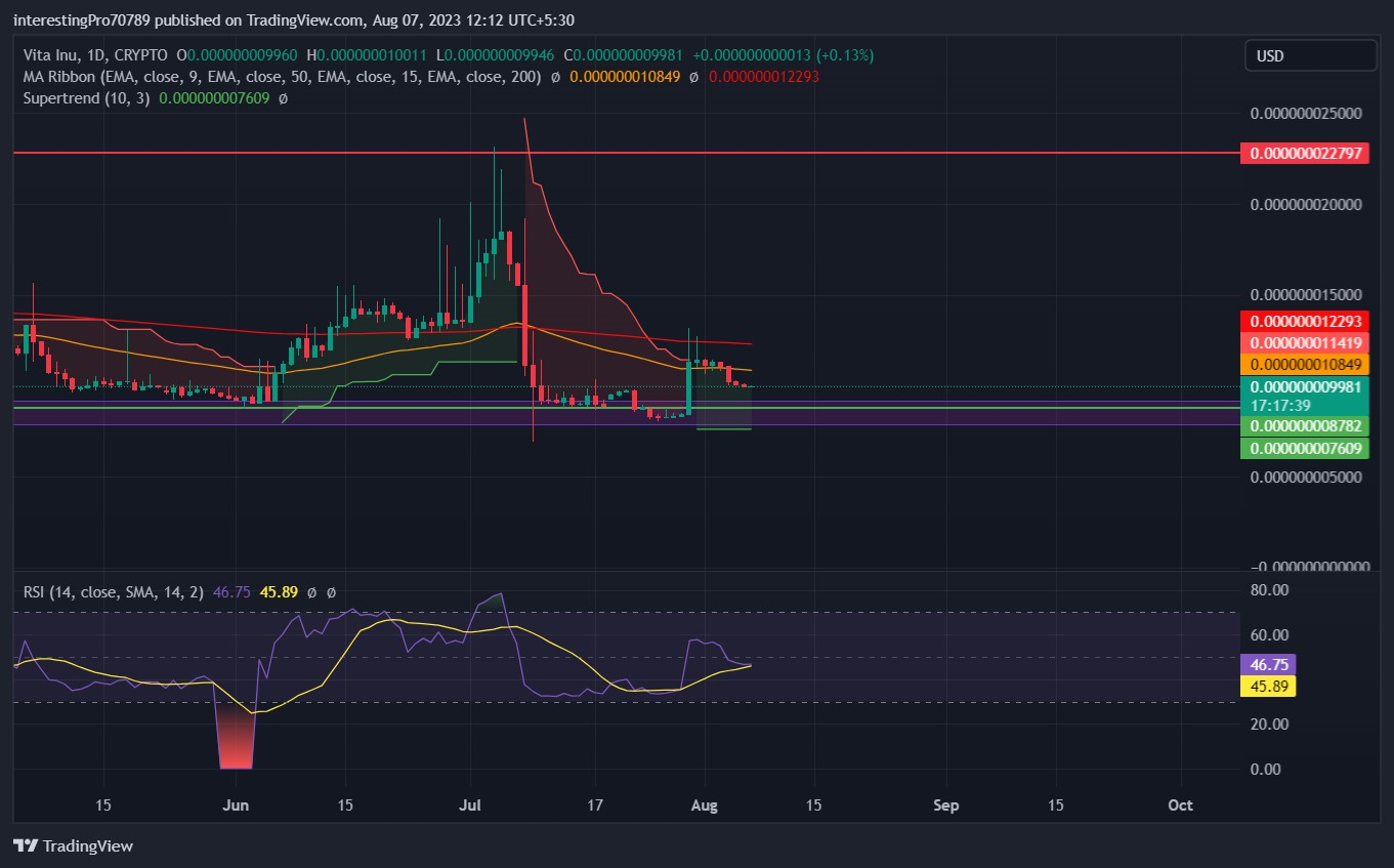 Vita Inu Price Prediction: Are Buyers Still in Control of VINU?