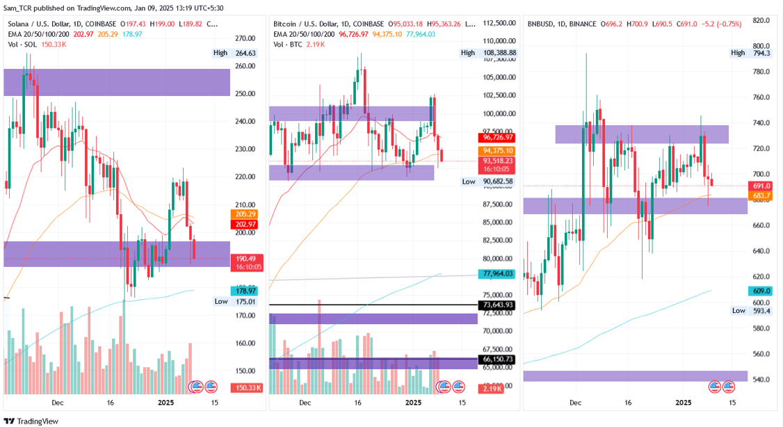 SOL, BTC, USD. Price. 1.D. | Source: TradingView