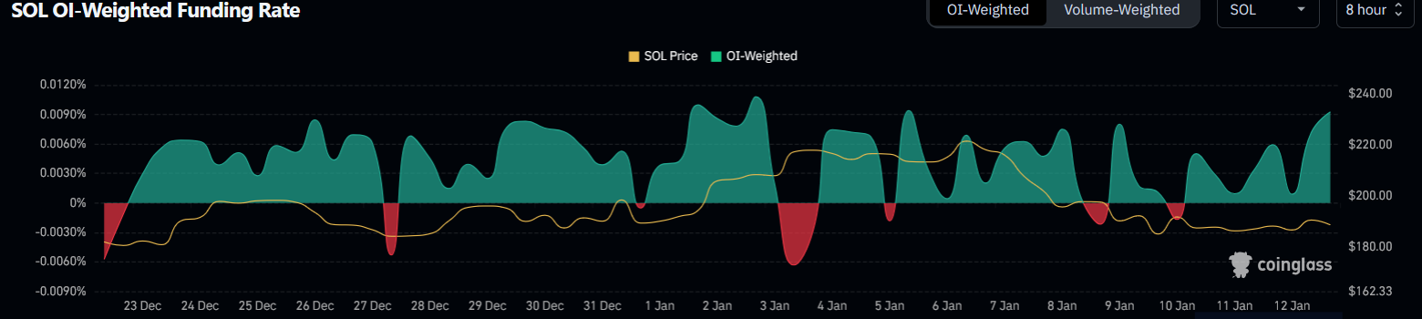 SOL OI-weighted funding rate | Source: coinglass