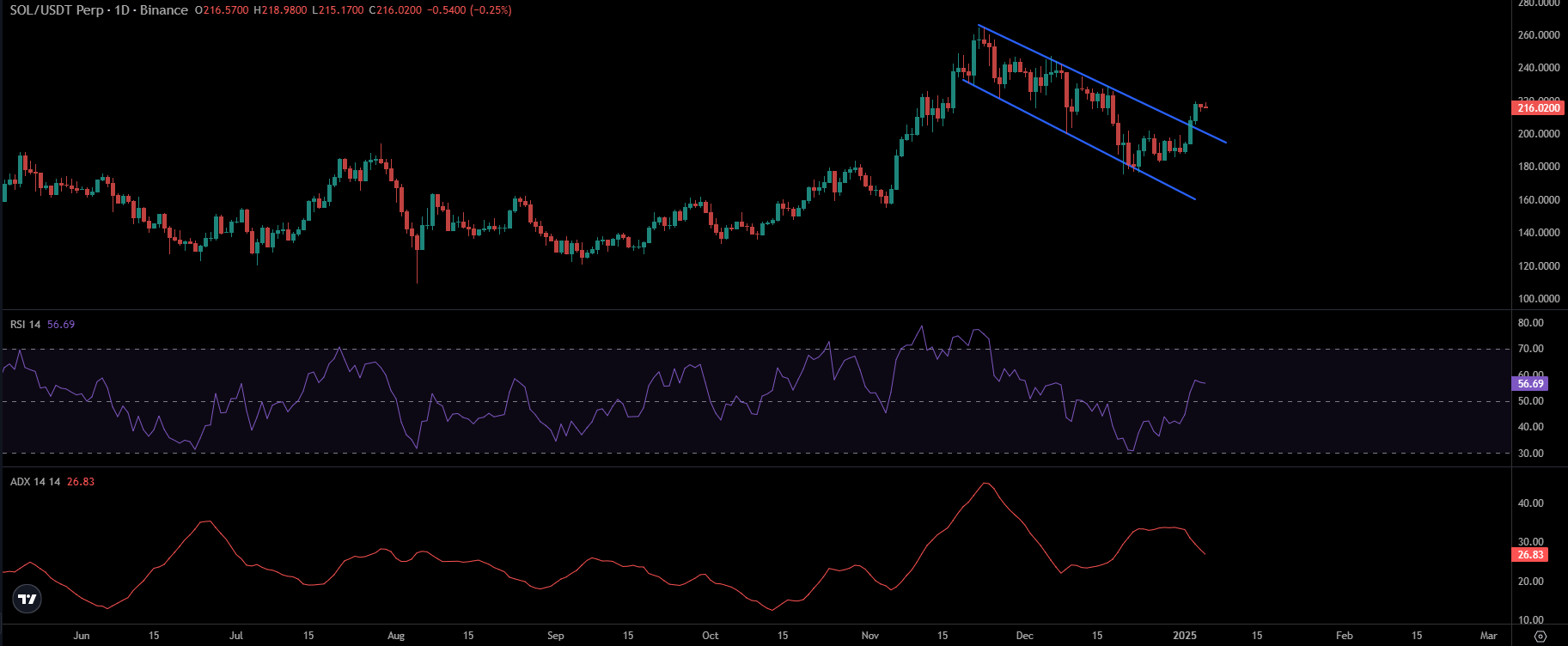 SOL Price Chart | Source: TradingView