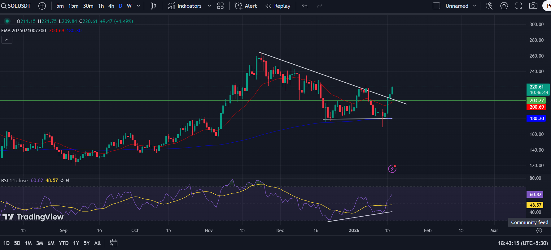 SOL/USD 1-D Chart | Source: TradingView
