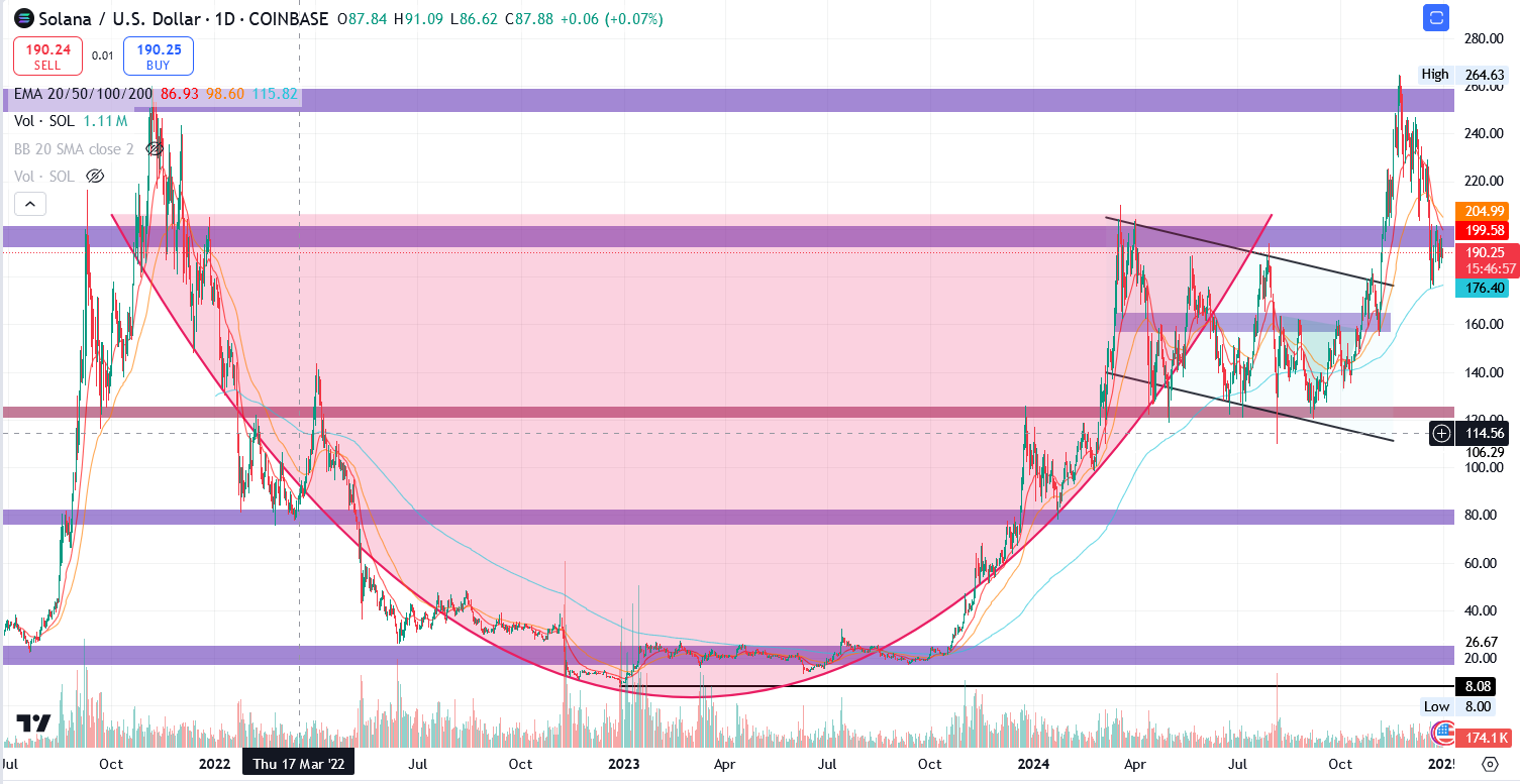 SOL/USD 1.D. | Source: TradingView