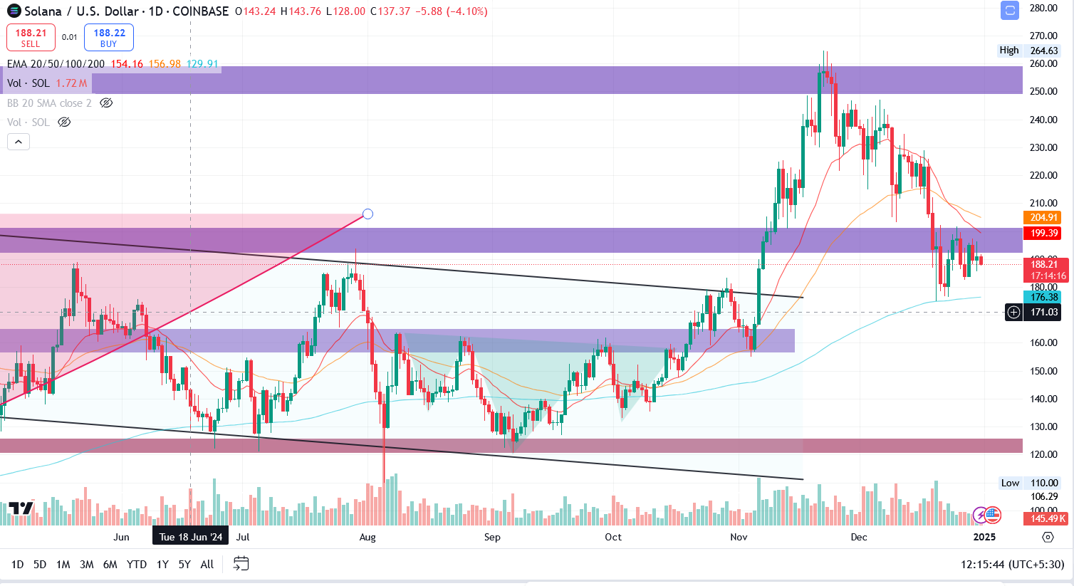 SOL/USD 1.D. | Source: TradingView
