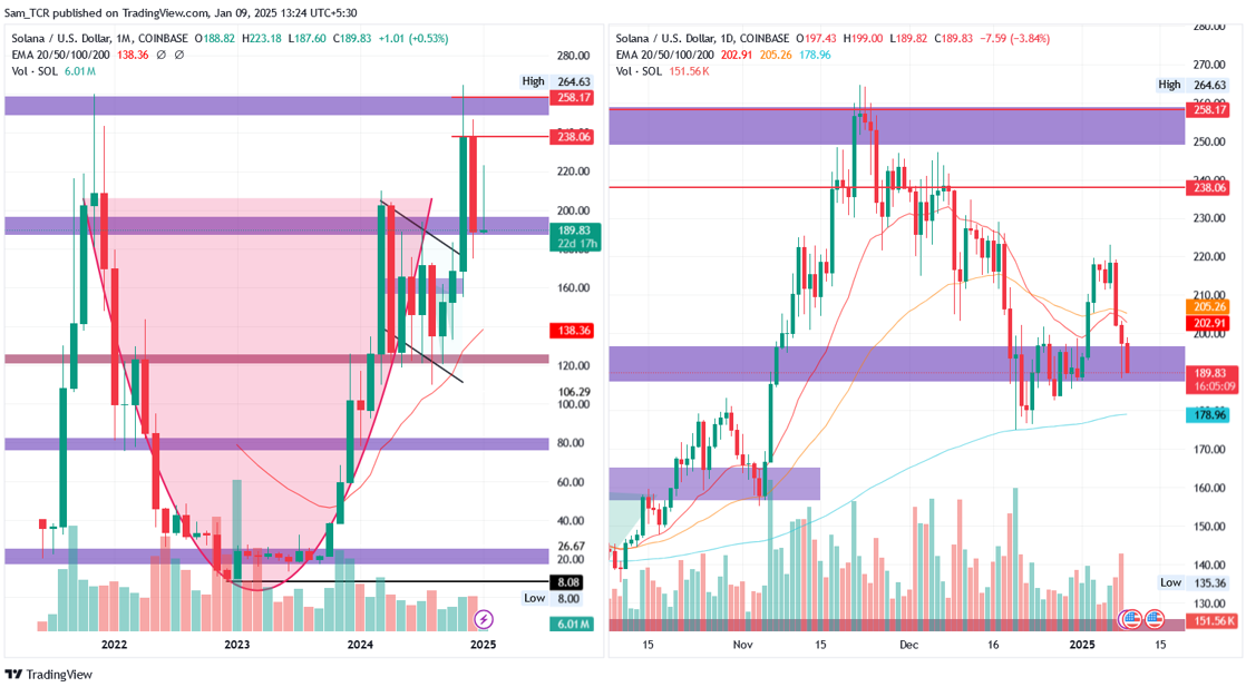 SOL/USD 1.M. & SOL/USD 1.D. | Source: TradingView